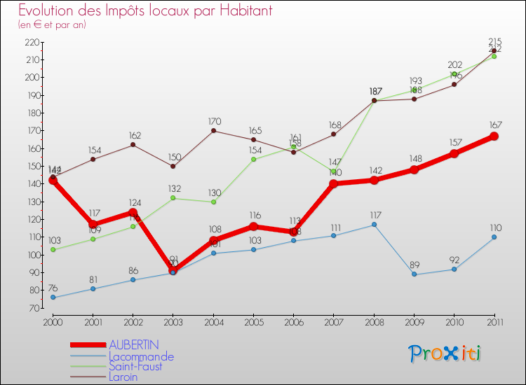 Evolution et montant des impôts locaux par Habitant pour AUBERTIN et les communes proches Comparaison des impôts locaux par habitant pour AUBERTIN et les communes voisines