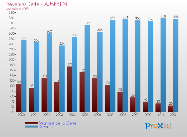 Evolution comparée de la dette et des revenus pour la commune de AUBERTIN de 2000 à 2012 Comparaison de la dette et des revenus pour AUBERTIN de 2000 à 2012