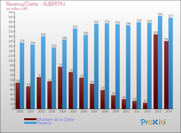 Evolution comparée de la dette et des revenus pour la commune de AUBERTIN de 2000 à 2014 Comparaison de la dette et des revenus pour AUBERTIN de 2000 à 2014