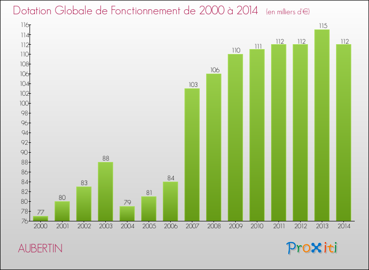 Evolution du montant de la Dotation Globale de Fonctionnement pour la commune de AUBERTIN de 2000 à 2014 Evolution du montant de la Dotation Globale de Fonctionnement pour AUBERTIN de 2000 à 2014