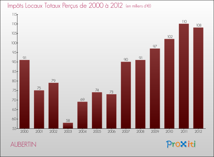 Evolution des Impôts Locaux pour la commune de AUBERTIN de 2000 à 2012 Evolution des Impôts Locaux pour AUBERTIN de 2000 à 2012