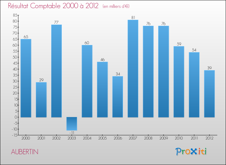 Evolution du résultat comptable pour la commune de AUBERTIN de 2000 à 2012 Evolution du résultat comptable pour AUBERTIN de 2000 à 2012