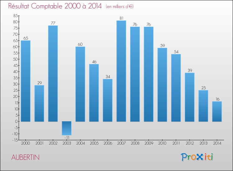 Evolution du résultat comptable pour la commune de AUBERTIN de 2000 à 2014 Evolution du résultat comptable pour AUBERTIN de 2000 à 2014