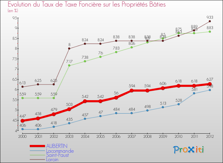 Evolution du taux de la taxe foncière sur le bati pour AUBERTIN et les communes proches de 2000 à 2012 Comparaison des taux de taxe foncière sur le bati pour AUBERTIN et les communes voisines de 2000 à 2012