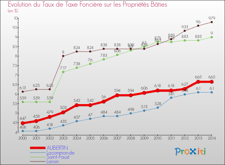 Evolution du taux de la taxe foncière sur le bati pour AUBERTIN et les communes proches de 2000 à 2014 Comparaison des taux de taxe foncière sur le bati pour AUBERTIN et les communes voisines de 2000 à 2014