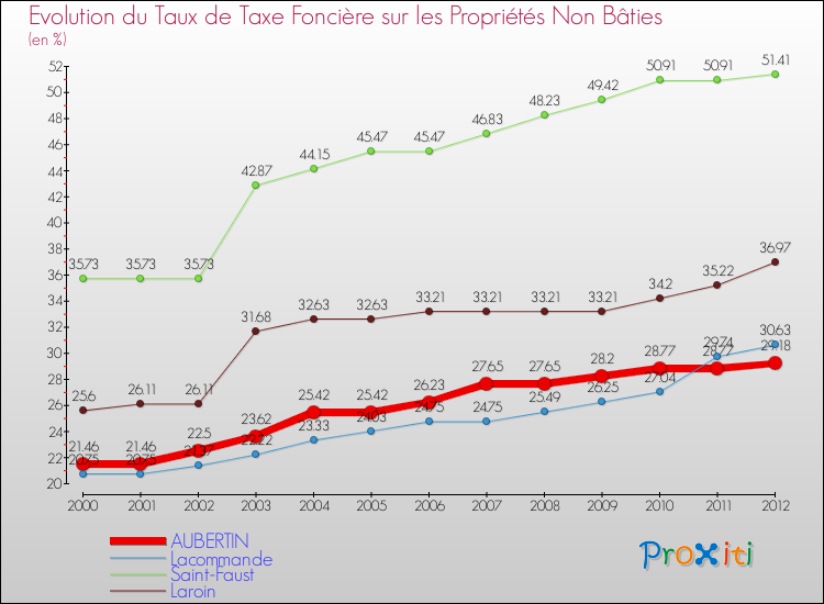 Evolution du taux de la taxe foncière sur les immeubles et terrains non batis pour AUBERTIN et les communes proches de 2000 à 2012 Comparaison des taux de la taxe foncière sur les immeubles et terrains non batis pour AUBERTIN et les communes voisines de 2000 à 2012