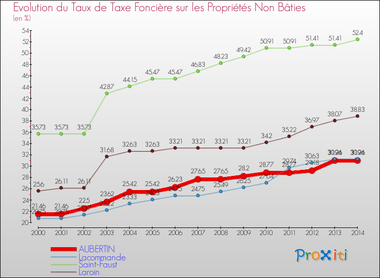 Evolution du taux de la taxe foncière sur les immeubles et terrains non batis pour AUBERTIN et les communes proches de 2000 à 2014 Comparaison des taux de la taxe foncière sur les immeubles et terrains non batis pour AUBERTIN et les communes voisines de 2000 à 2014