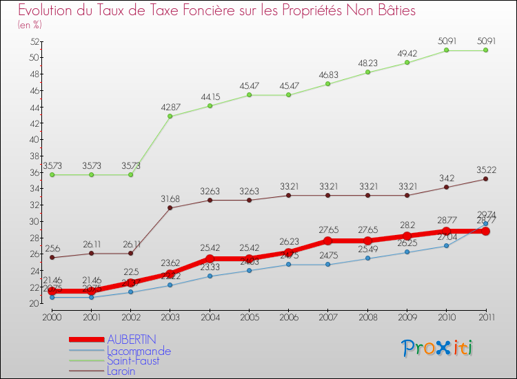 Evolution du taux de la taxe foncière sur les immeubles et terrains non batis pour AUBERTIN et les communes proches Comparaison des taux de la taxe foncière sur les immeubles et terrains non batis pour AUBERTIN et les communes voisines