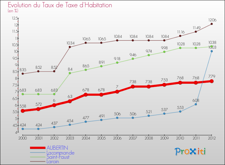 Evolution du taux de la taxe d'habitation pour AUBERTIN et les communes proches Comparaison des taux de la taxe d'habitation pour AUBERTIN et les communes voisines