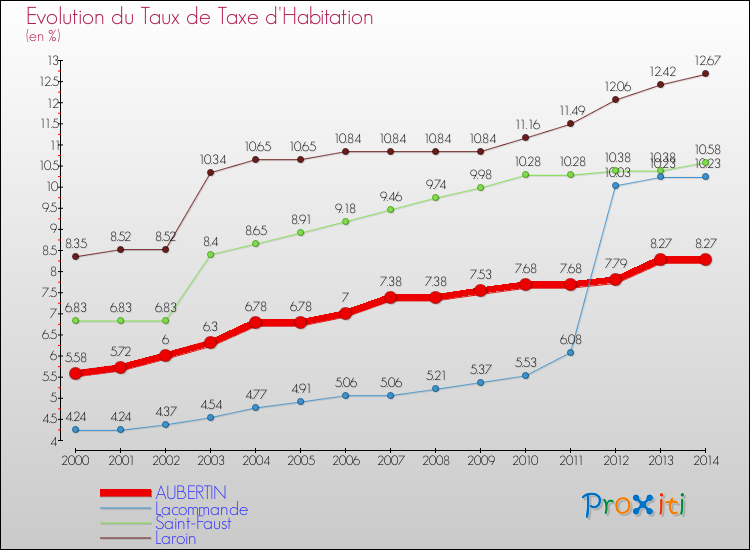Evolution du taux de la taxe d'habitation pour AUBERTIN et les communes proches de 2000 à 2014 Comparaison des taux de la taxe d'habitation pour AUBERTIN et les communes voisines de 2000 à 2014