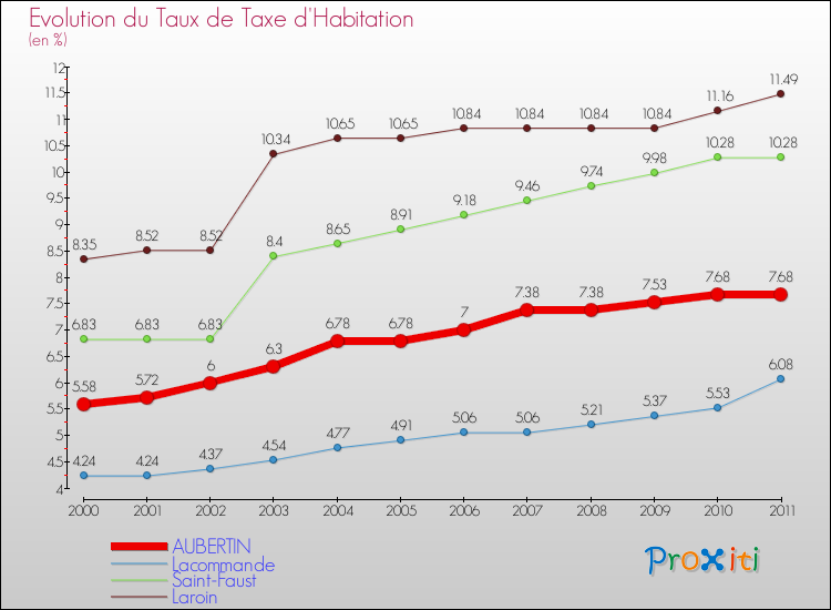Evolution du taux de la taxe d'habitation pour AUBERTIN et les communes proches Comparaison des taux de la taxe d'habitation pour AUBERTIN et les communes voisines