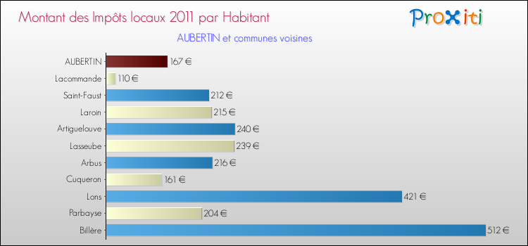 Montant des impôts locaux par Habitant pour AUBERTIN et les communes proches Comparaison des impôts locaux par habitant pour AUBERTIN et les communes voisines