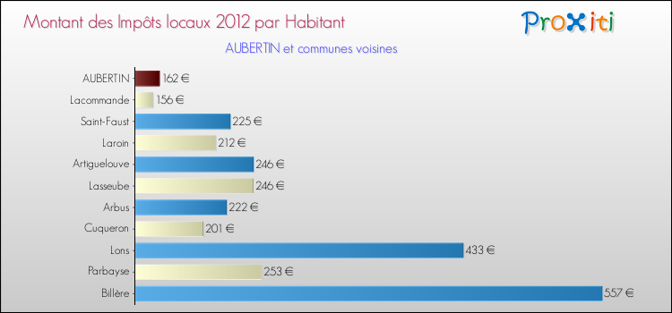 Montant des impôts locaux par Habitant pour AUBERTIN et les communes proches Comparaison des impôts locaux par habitant pour AUBERTIN et les communes voisines