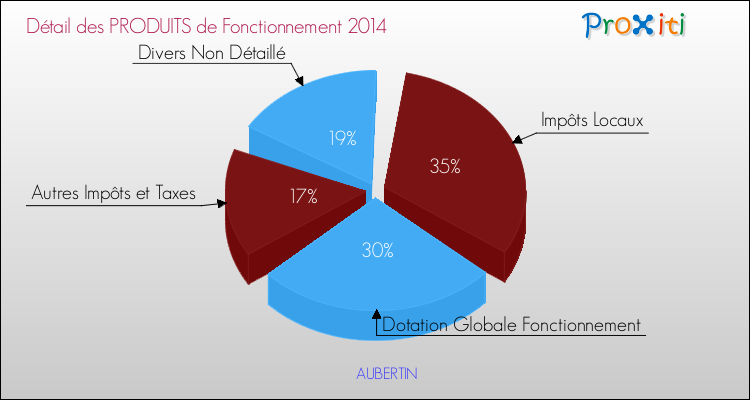 Décomposition du Budget de Fonctionnement 2014 de la commune de AUBERTIN Budget de Fonctionnement 2014 pour la commune de AUBERTIN