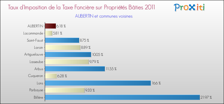 Taux d'imposition de la taxe foncière sur le bati 2011 pour AUBERTIN et les communes proches Comparaison des taux d'imposition de la taxe foncière sur le bati 2011 pour AUBERTIN et les communes voisines