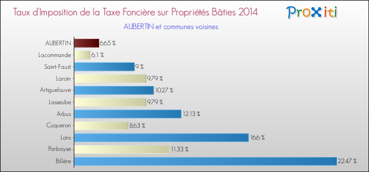 Taux d'imposition de la taxe foncière sur le bati 2014 pour AUBERTIN et les communes proches Comparaison des taux d'imposition de la taxe foncière sur le bati 2014 pour AUBERTIN et les communes voisines