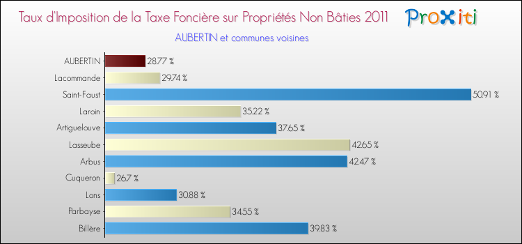 Taux d'imposition de la taxe foncière sur les immeubles et terrains non batis 2011 pour AUBERTIN et les communes proches Comparaison des taux d'imposition de la taxe foncière sur les immeubles et terrains non batis 2011 pour AUBERTIN et les communes voisines