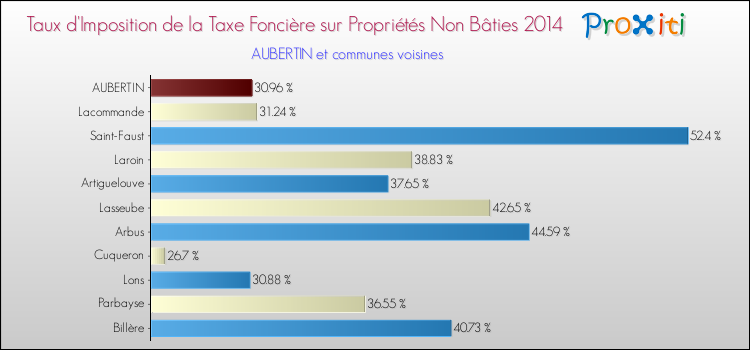 Taux d'imposition de la taxe foncière sur les immeubles et terrains non batis 2014 pour AUBERTIN et les communes proches Comparaison des taux d'imposition de la taxe foncière sur les immeubles et terrains non batis 2014 pour AUBERTIN et les communes voisines