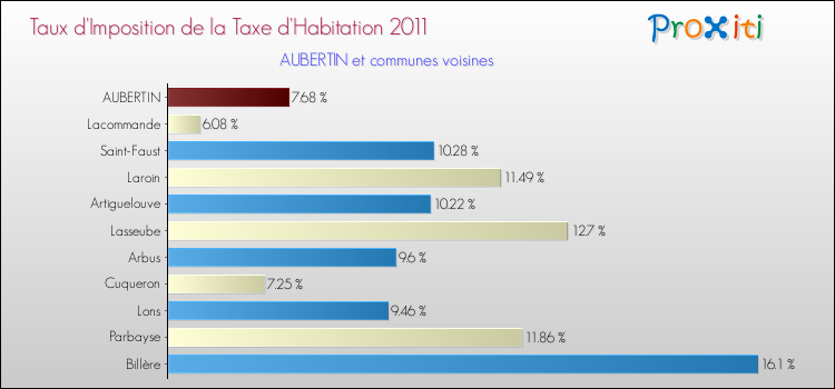 Taux d'imposition de la taxe d'habitation 2011 pour AUBERTIN et les communes proches Comparaison des taux d'imposition de la taxe d'habitation 2011 pour AUBERTIN et les communes voisines