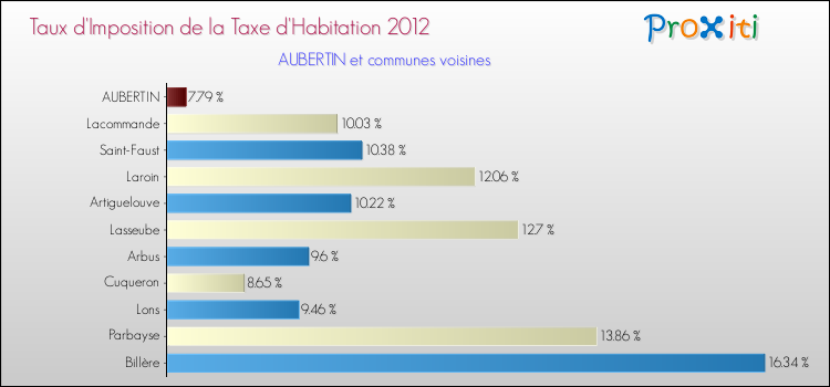Taux d'imposition de la taxe d'habitation 2012 pour AUBERTIN et les communes proches Comparaison des taux d'imposition de la taxe d'habitation 2012 pour AUBERTIN et les communes voisines