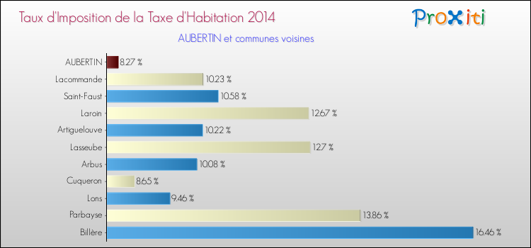 Taux d'imposition de la taxe d'habitation 2014 pour AUBERTIN et les communes proches Comparaison des taux d'imposition de la taxe d'habitation 2014 pour AUBERTIN et les communes voisines