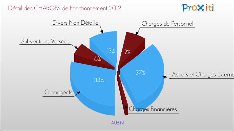 Décomposition des Charges de Fonctionnement 2012 de la commune de AUBIN Charges de Fonctionnement 2012 pour la commune de AUBIN