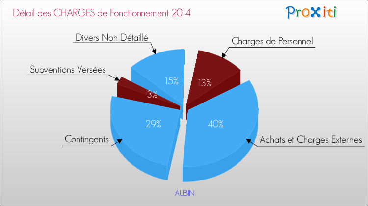 Décomposition des Charges de Fonctionnement 2014 de la commune de AUBIN Charges de Fonctionnement 2014 pour la commune de AUBIN