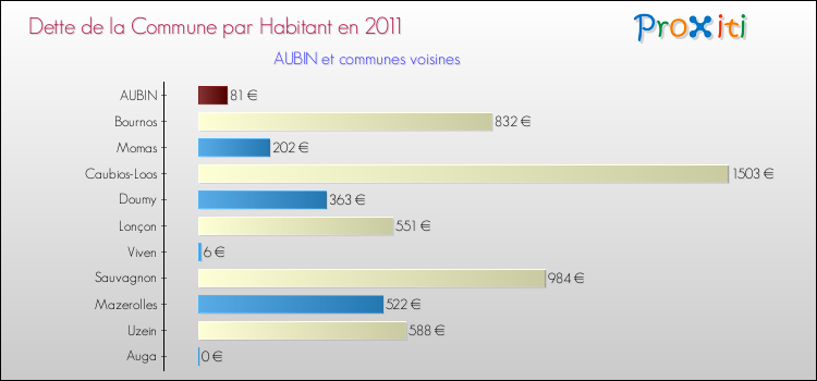 Dette par habitant de la commune en 2011 pour AUBIN et les communes proches Comparaison de la dette par habitant de la commune en 2011 pour AUBIN et les communes voisines