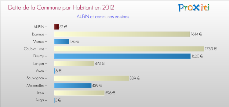 Dette par habitant de la commune en 2012 pour AUBIN et les communes proches Comparaison de la dette par habitant de la commune en 2012 pour AUBIN et les communes voisines