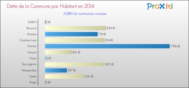 Dette par habitant de la commune en 2014 pour AUBIN et les communes proches Comparaison de la dette par habitant de la commune en 2014 pour AUBIN et les communes voisines