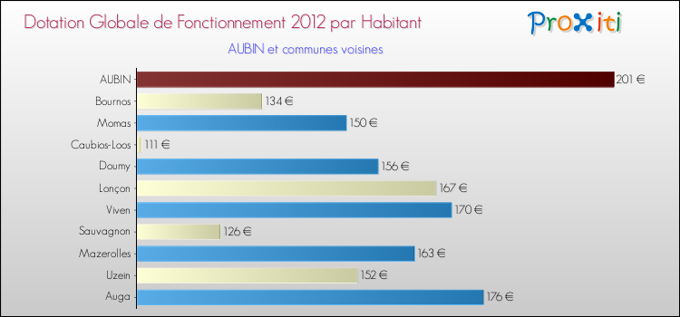 Montant des dotations globales de fonctionnement DGF par Habitant pour AUBIN et les communes proches Comparaison des des dotations globales de fonctionnement DGF par habitant pour AUBIN et les communes voisines