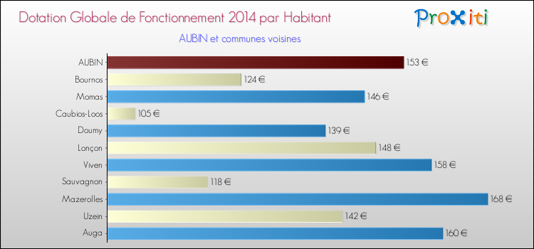 Montant des dotations globales de fonctionnement DGF par Habitant pour AUBIN et les communes proches en 2014. Comparaison des des dotations globales de fonctionnement DGF par habitant pour AUBIN et les communes voisines en 2014.