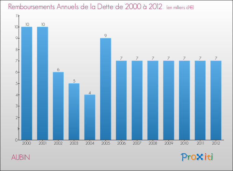 Evolution de l'annuité de la dette pour la commune de AUBIN de 2000 à 2012 Annuités de la dette pour AUBIN de 2000 à 2012