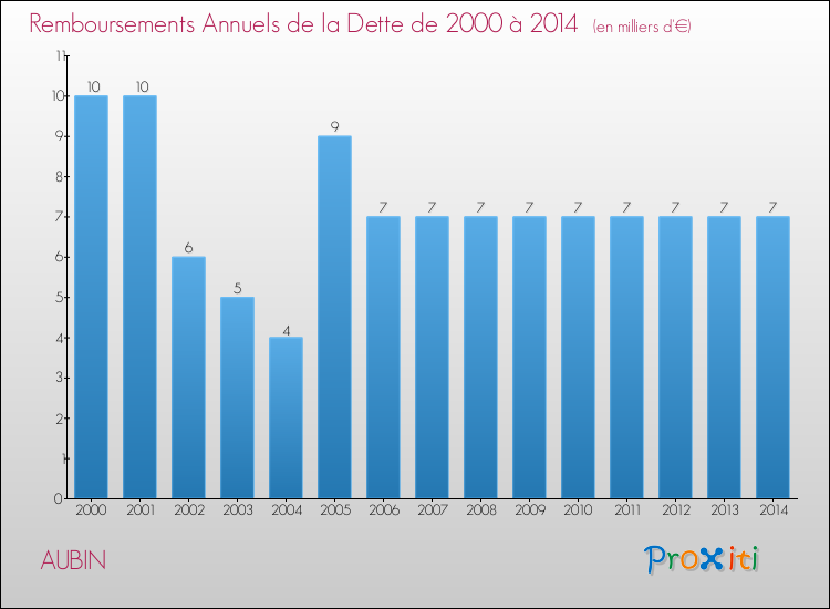 Evolution de l'annuité de la dette pour la commune de AUBIN de 2000 à 2014 Annuités de la dette pour AUBIN de 2000 à 2014