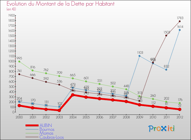 Evolution de la dette par habitant pour la commune de AUBIN et les communes proches de 2000 à 2012 Comparaison de la dette par habitant pour AUBIN et les communes voisines de 2000 à 2012