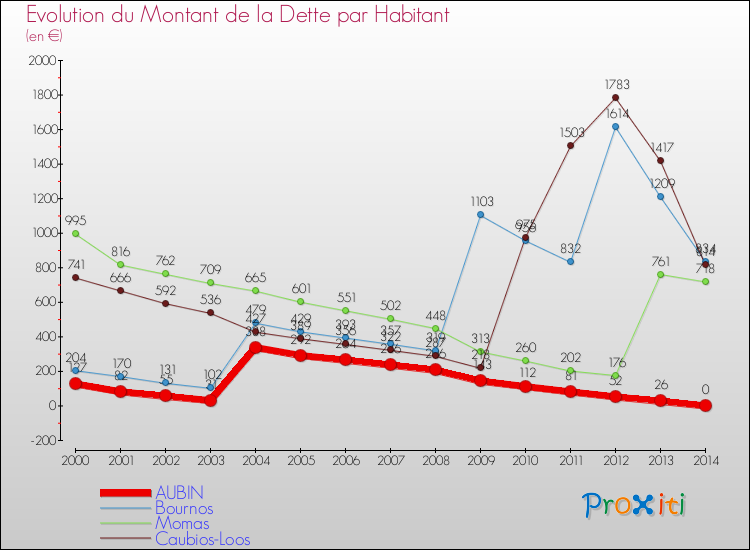 Evolution de la dette par habitant pour la commune de AUBIN et les communes proches de 2000 à 2014 Comparaison de la dette par habitant pour AUBIN et les communes voisines de 2000 à 2014