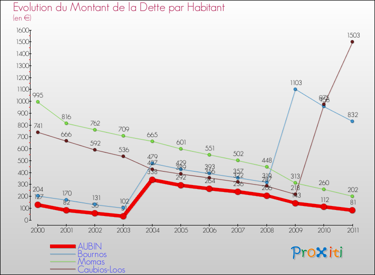 Evolution de la dette par habitant pour la commune de AUBIN et les communes proches Comparaison de la dette par habitant pour AUBIN et les communes voisines