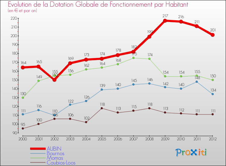 Evolution et montant de la dotation globale de fonctionnement par Habitant pour AUBIN et les communes proches Comparaison des dotations globales de fonctionnement par habitant pour AUBIN et les communes voisines