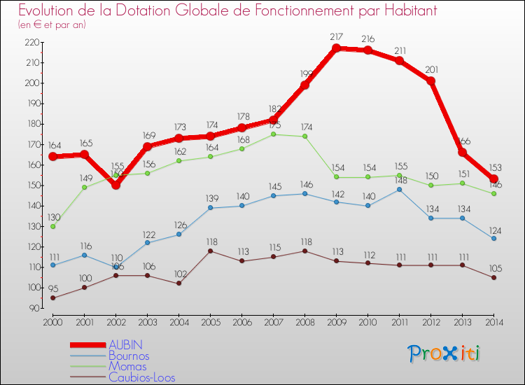 Evolution et montant de la dotation globale de fonctionnement par Habitant pour AUBIN et les communes proches de 2000 à 2014. Comparaison des dotations globales de fonctionnement par habitant pour AUBIN et les communes voisines de 2000 à 2014.