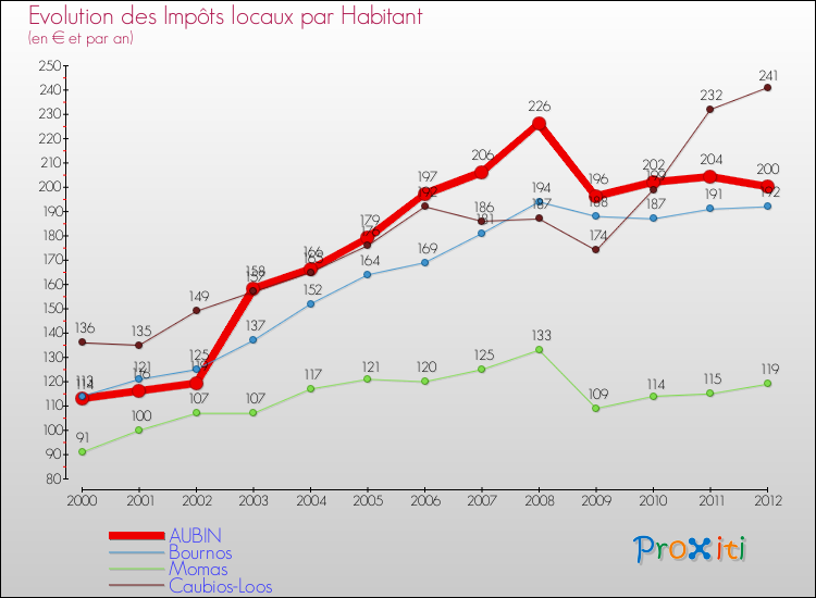 Evolution et montant des impôts locaux par Habitant pour AUBIN et les communes proches Comparaison des impôts locaux par habitant pour AUBIN et les communes voisines