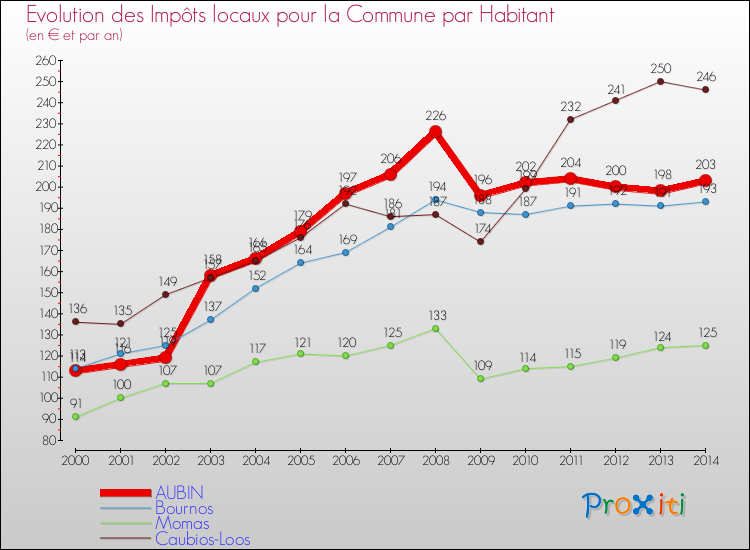 Evolution et montant des impôts locaux par Habitant pour AUBIN et les communes proches de 2000 à 2014 Comparaison des impôts locaux par habitant pour AUBIN et les communes voisines de 2000 à 2014