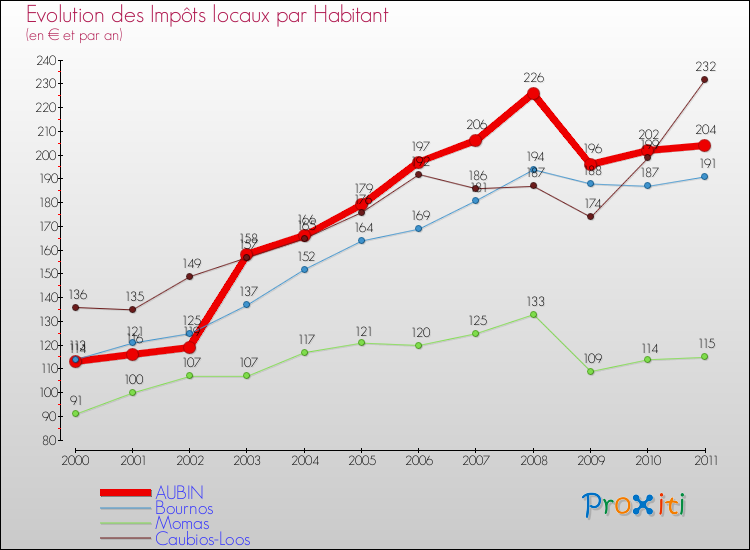 Evolution et montant des impôts locaux par Habitant pour AUBIN et les communes proches Comparaison des impôts locaux par habitant pour AUBIN et les communes voisines