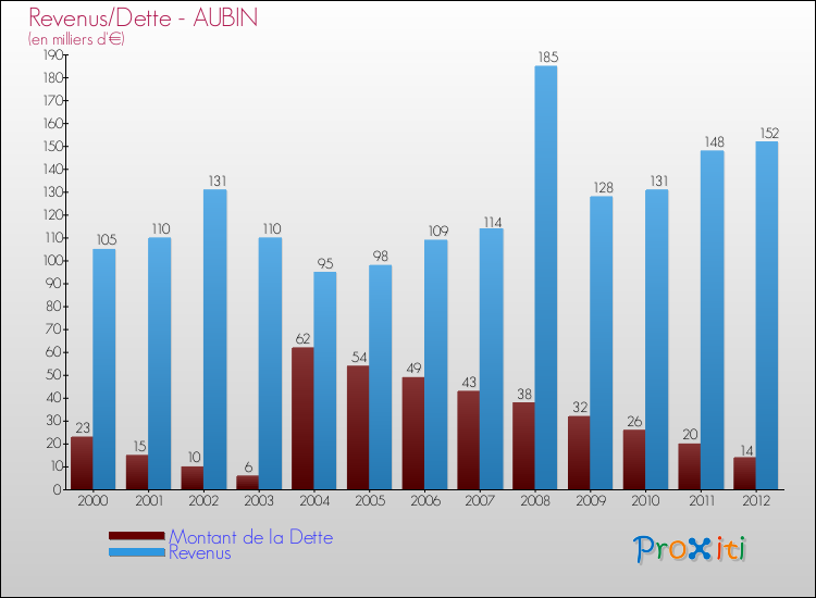 Evolution comparée de la dette et des revenus pour la commune de AUBIN de 2000 à 2012 Comparaison de la dette et des revenus pour AUBIN de 2000 à 2012