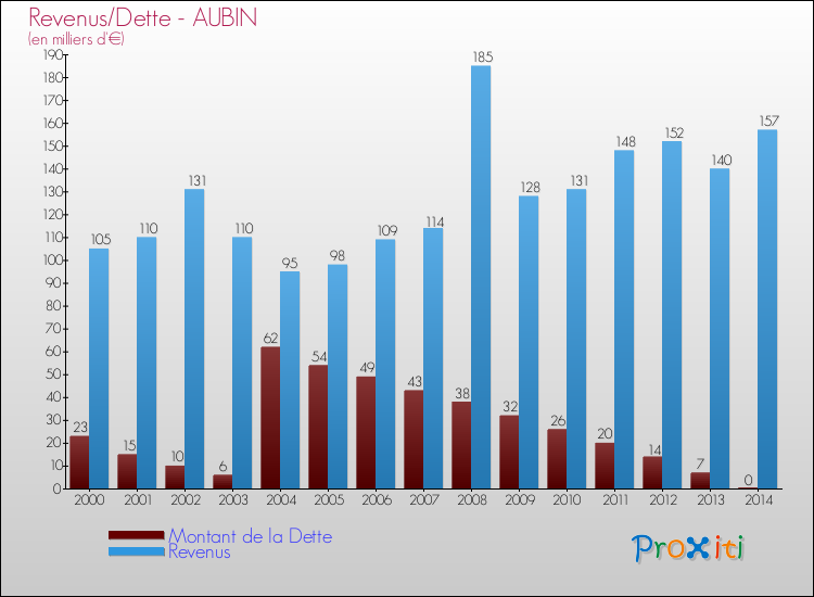 Evolution comparée de la dette et des revenus pour la commune de AUBIN de 2000 à 2014 Comparaison de la dette et des revenus pour AUBIN de 2000 à 2014