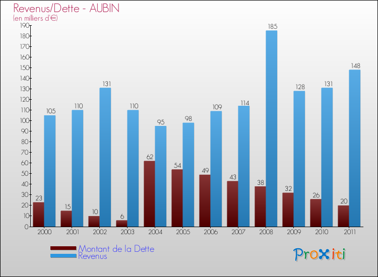 Evolution comparée de la dette et des revenus pour la commune de AUBIN de 2000 à 2011 Comparaison de la dette et des revenus pour AUBIN de 2000 à 2011