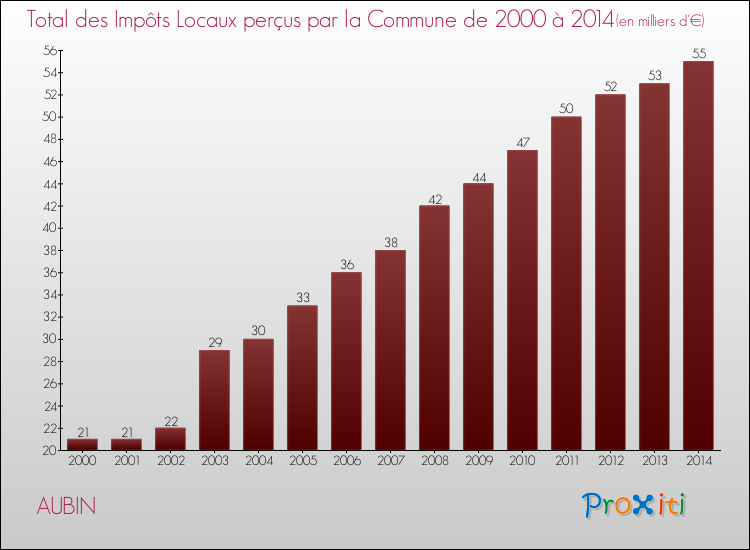 Evolution des Impôts Locaux pour la commune de AUBIN de 2000 à 2014 Evolution des Impôts Locaux pour AUBIN de 2000 à 2014