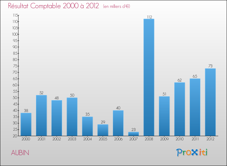 Evolution du résultat comptable pour la commune de AUBIN de 2000 à 2012 Evolution du résultat comptable pour AUBIN de 2000 à 2012