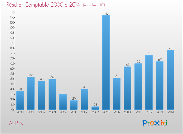 Evolution du résultat comptable pour la commune de AUBIN de 2000 à 2014 Evolution du résultat comptable pour AUBIN de 2000 à 2014