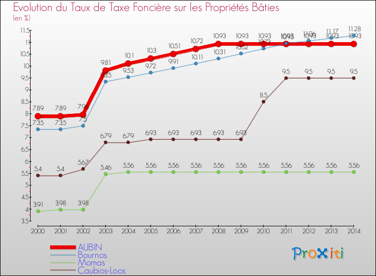Evolution du taux de la taxe foncière sur le bati pour AUBIN et les communes proches de 2000 à 2014 Comparaison des taux de taxe foncière sur le bati pour AUBIN et les communes voisines de 2000 à 2014