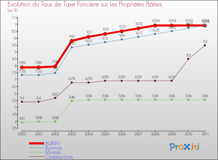 Evolution du taux de la taxe foncière sur le bati pour AUBIN et les communes proches Comparaison des taux de taxe foncière sur le bati pour AUBIN et les communes voisines